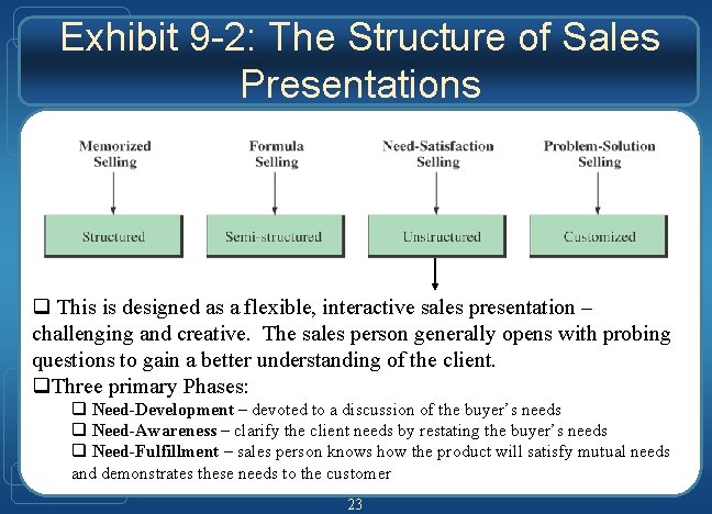 Exhibit 9 -2: The Structure of Sales Presentations q This is designed as a Exhibit 9 -2: The Structure of Sales Presentations q This is designed as a