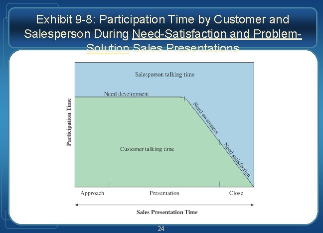 Exhibit 9 -8: Participation Time by Customer and Salesperson During Need-Satisfaction and Problem. Solution Exhibit 9 -8: Participation Time by Customer and Salesperson During Need-Satisfaction and Problem. Solution