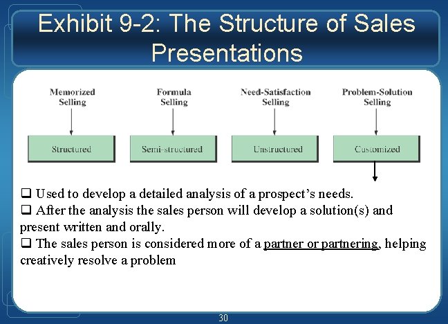 Exhibit 9 -2: The Structure of Sales Presentations q Used to develop a detailed Exhibit 9 -2: The Structure of Sales Presentations q Used to develop a detailed