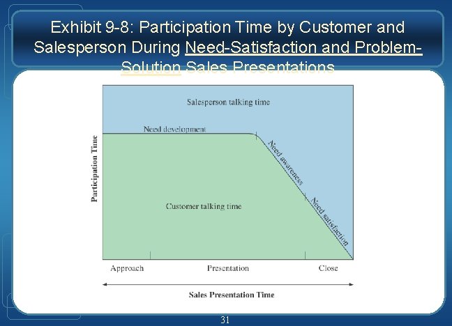 Exhibit 9 -8: Participation Time by Customer and Salesperson During Need-Satisfaction and Problem. Solution Exhibit 9 -8: Participation Time by Customer and Salesperson During Need-Satisfaction and Problem. Solution