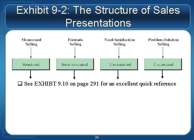 Exhibit 9 -2: The Structure of Sales Presentations q See EXHIBT 9. 10 on Exhibit 9 -2: The Structure of Sales Presentations q See EXHIBT 9. 10 on