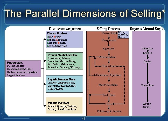 The Parallel Dimensions of Selling* Discussion Sequence Selling Process Discuss Product Prospecting Show Feature The Parallel Dimensions of Selling* Discussion Sequence Selling Process Discuss Product Prospecting Show Feature