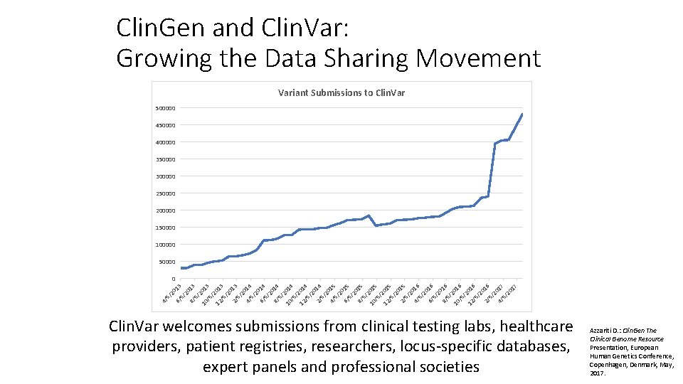 Clin. Gen and Clin. Var: Growing the Data Sharing Movement Variant Submissions to Clin.