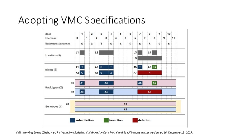 Adopting VMC Specifications VMC Working Group (Chair: Hart R. ), Variation Modelling Collaboration Data