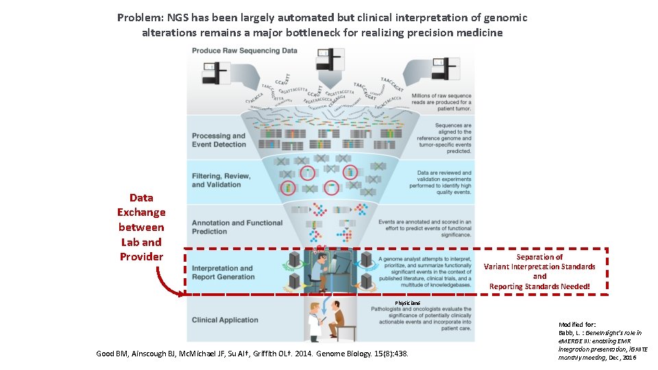 Problem: NGS has been largely automated but clinical interpretation of genomic alterations remains a