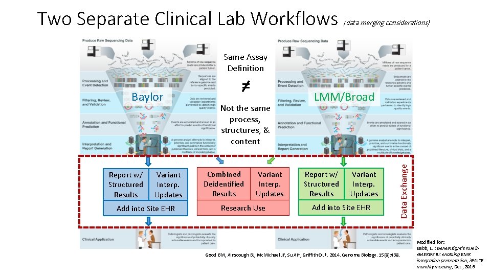 Two Separate Clinical Lab Workflows (data merging considerations) Same Assay Definition Report w/ Structured