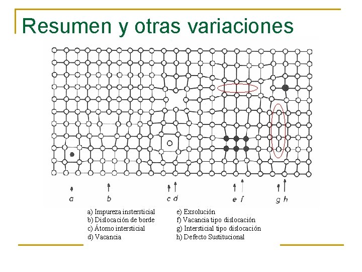 Resumen y otras variaciones a) Impureza instersticial b) Dislocación de borde c) Átomo intersticial