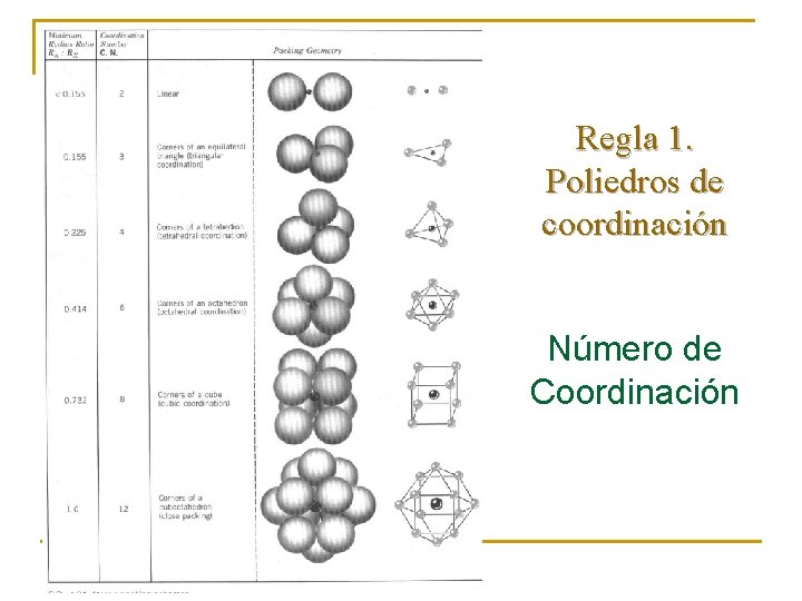 Regla 1. Poliedros de coordinación Número de Coordinación 