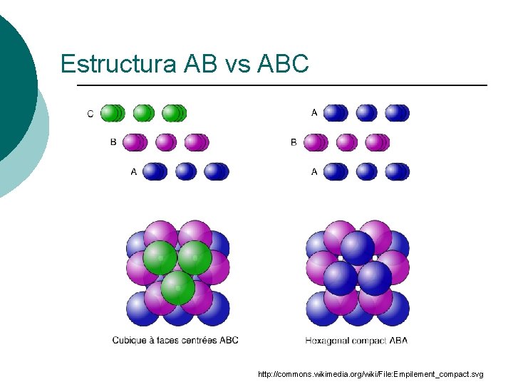 Estructura AB vs ABC http: //commons. wikimedia. org/wiki/File: Empilement_compact. svg 