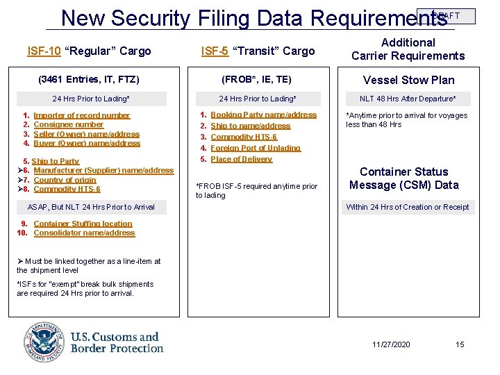 New Security Filing Data Requirements DRAFT ISF-10 “Regular” Cargo ISF-5 “Transit” Cargo Additional Carrier