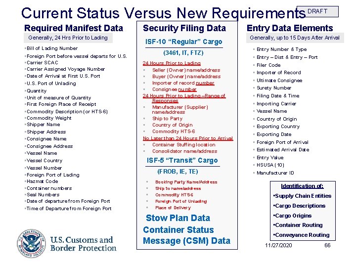 Current Status Versus New Requirements Required Manifest Data Generally, 24 Hrs Prior to Lading