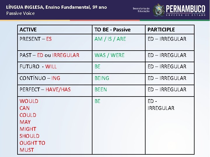 LÍNGUA INGLESA, Ensino Fundamental, 9º ano Passive Voice ACTIVE TO BE - Passive PARTICIPLE