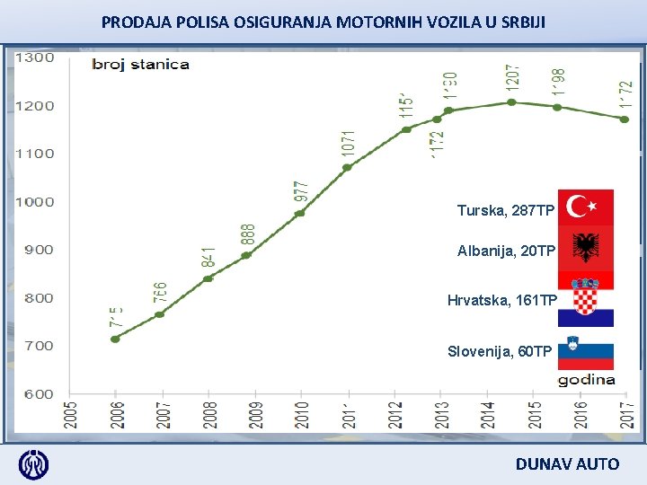 PRODAJA POLISA OSIGURANJA MOTORNIH VOZILA U SRBIJI Blizak odnos društava za osiguranja i tehničkih PRODAJA POLISA OSIGURANJA MOTORNIH VOZILA U SRBIJI Blizak odnos društava za osiguranja i tehničkih