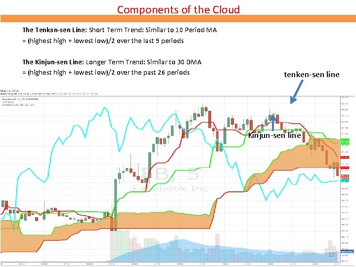 Components of the Cloud The Tenkan-sen Line: Short Term Trend: Similar to 10 Period Components of the Cloud The Tenkan-sen Line: Short Term Trend: Similar to 10 Period