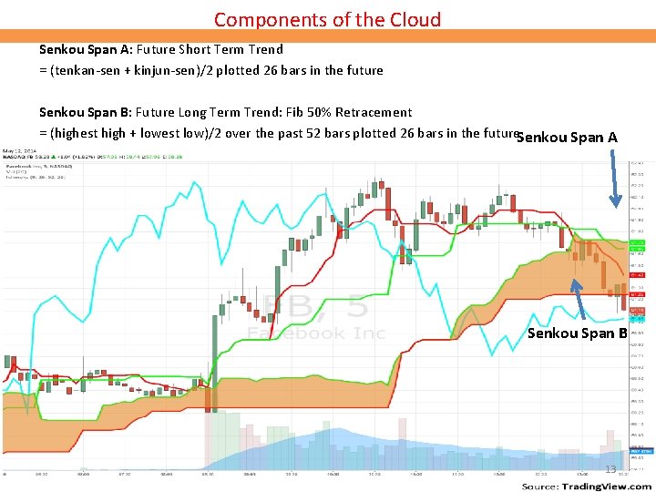 Components of the Cloud Senkou Span A: Future Short Term Trend = (tenkan-sen + Components of the Cloud Senkou Span A: Future Short Term Trend = (tenkan-sen +