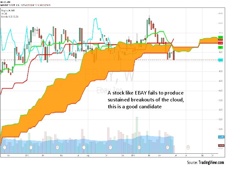 A stock like EBAY fails to produce sustained breakouts of the cloud, this is A stock like EBAY fails to produce sustained breakouts of the cloud, this is