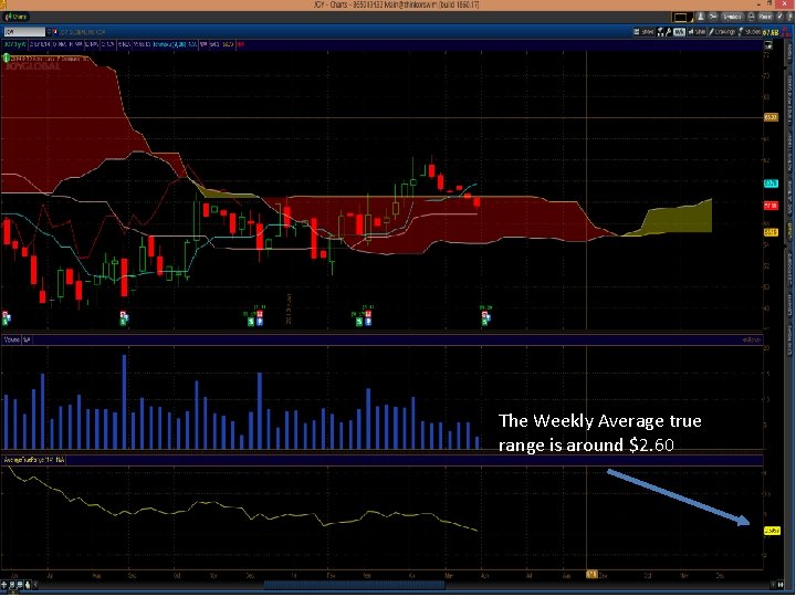The Weekly Average true range is around $2. 60 The Weekly Average true range is around $2. 60