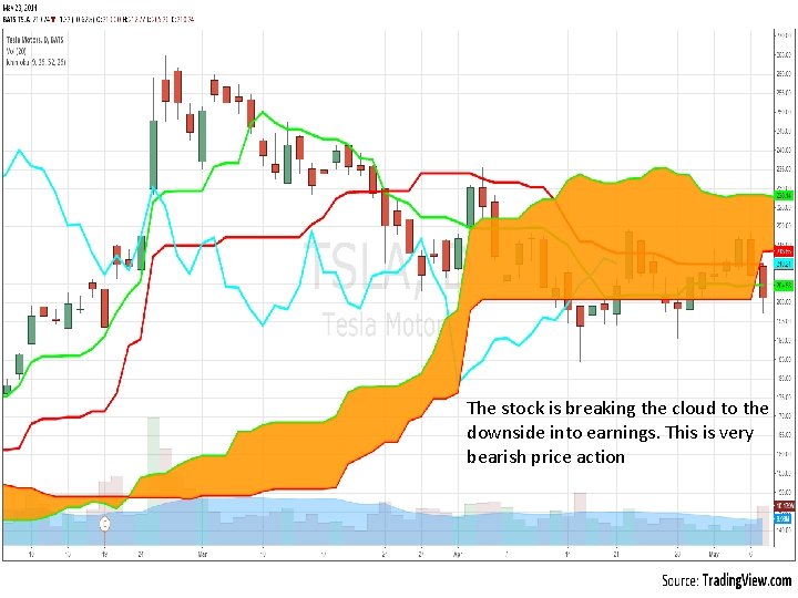 The stock is breaking the cloud to the downside into earnings. This is very The stock is breaking the cloud to the downside into earnings. This is very