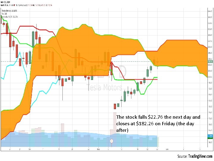 The stock falls $22. 76 the next day and closes at $182. 26 on The stock falls $22. 76 the next day and closes at $182. 26 on