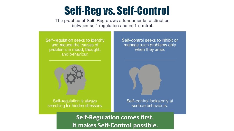 Self-Reg vs. Self-Control Self-Regulation comes first. It makes Self-Control possible. 