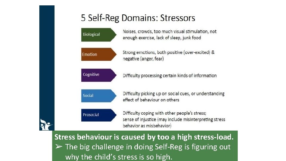 Stress behaviour is caused by too a high stress-load. ➢ The big challenge in