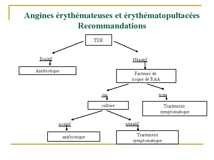 Angines érythémateuses et érythématopultacées Recommandations TDR Positif Négatif Antibiotique Facteurs de risque de RAA Angines érythémateuses et érythématopultacées Recommandations TDR Positif Négatif Antibiotique Facteurs de risque de RAA