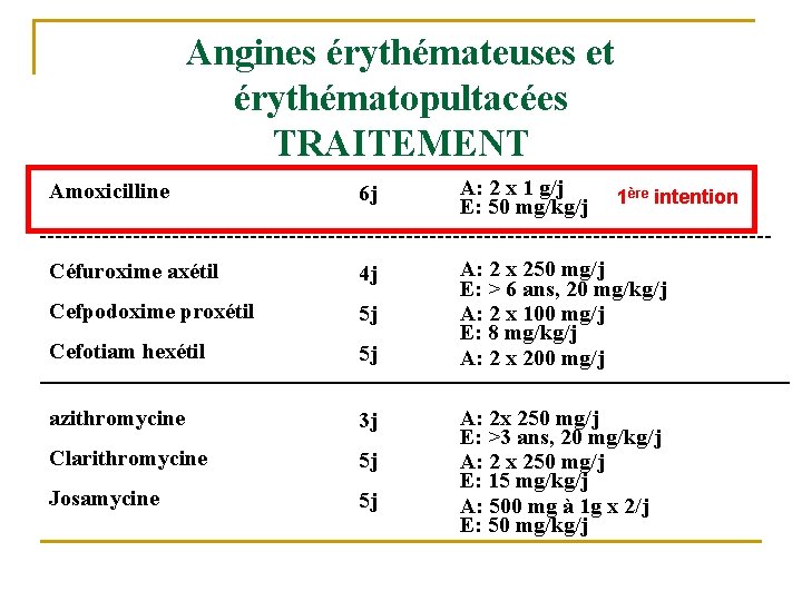 Angines érythémateuses et érythématopultacées TRAITEMENT Amoxicilline 6 j A: 2 x 1 g/j E: Angines érythémateuses et érythématopultacées TRAITEMENT Amoxicilline 6 j A: 2 x 1 g/j E: