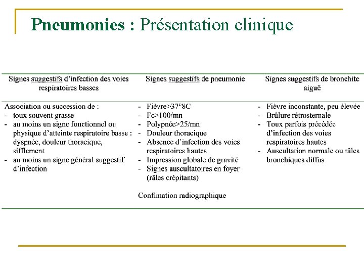 Pneumonies : Présentation clinique Pneumonies : Présentation clinique