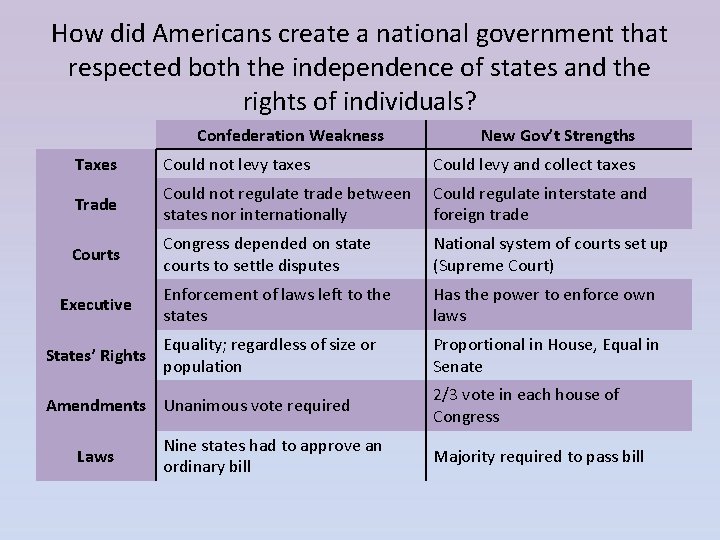 How did Americans create a national government that respected both the independence of states