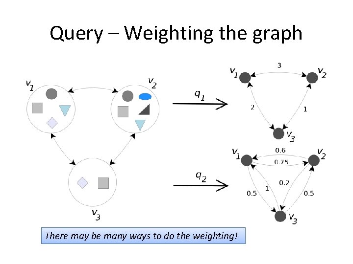Query – Weighting the graph There may be many ways to do the weighting!