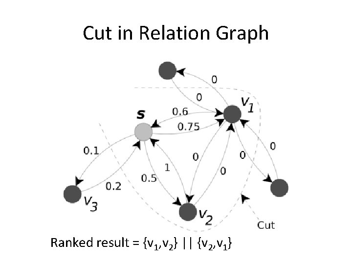 Cut in Relation Graph Ranked result = {v 1, v 2} || {v 2,