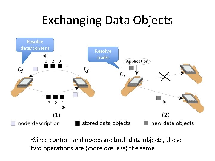 Exchanging Data Objects Resolve data/content Resolve node • Since content and nodes are both