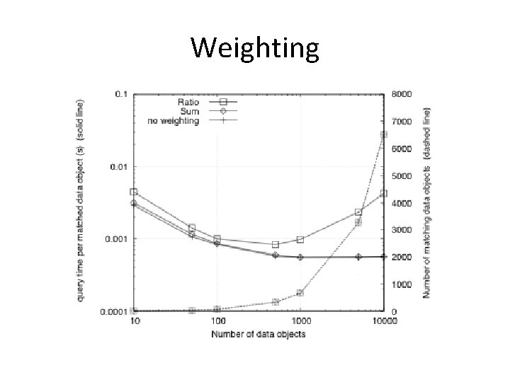 Weighting 