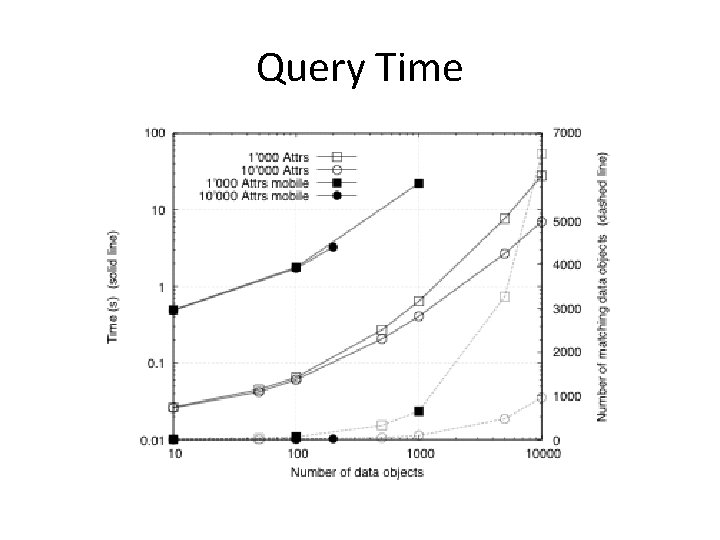 Query Time 