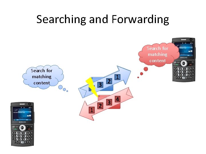 Searching and Forwarding Search for matching content 2 Interests 3 4 1 4 Interests