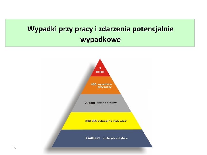 Wypadki przy pracy i zdarzenia potencjalnie wypadkowe 16 