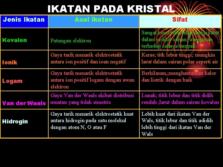 Jenis Ikatan IKATAN PADA KRISTAL Asal ikatan Sifat Kovalen Patungan elektron Sangat keras; titik