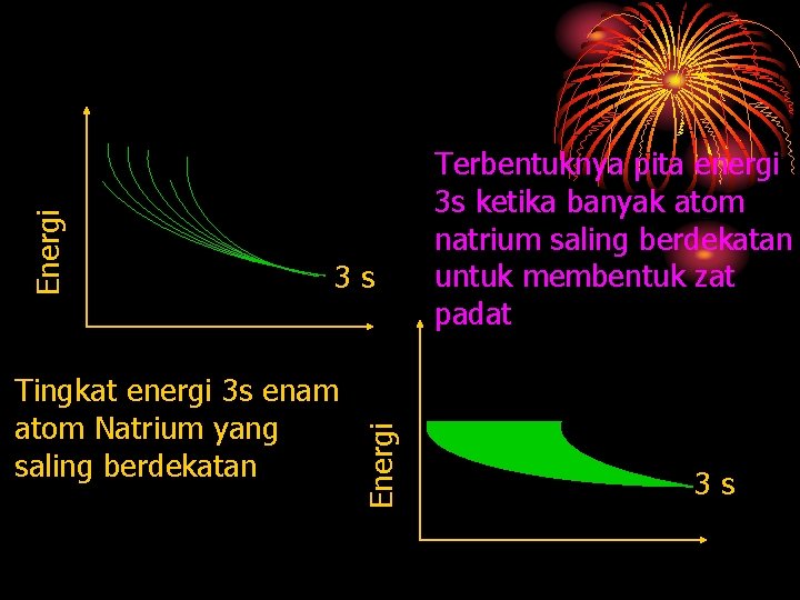 Tingkat energi 3 s enam atom Natrium yang saling berdekatan Energi 3 s Terbentuknya