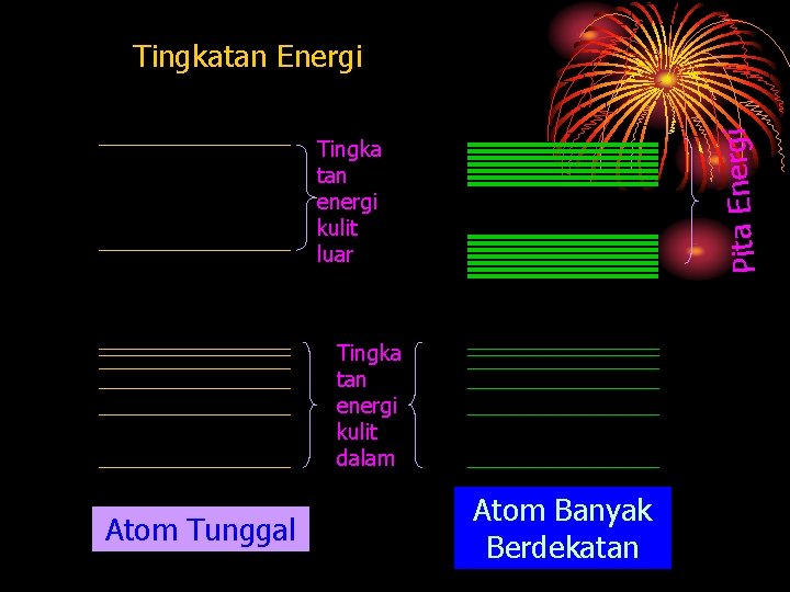 Pita Energi Tingkatan Energi Tingka tan energi kulit luar Tingka tan energi kulit dalam