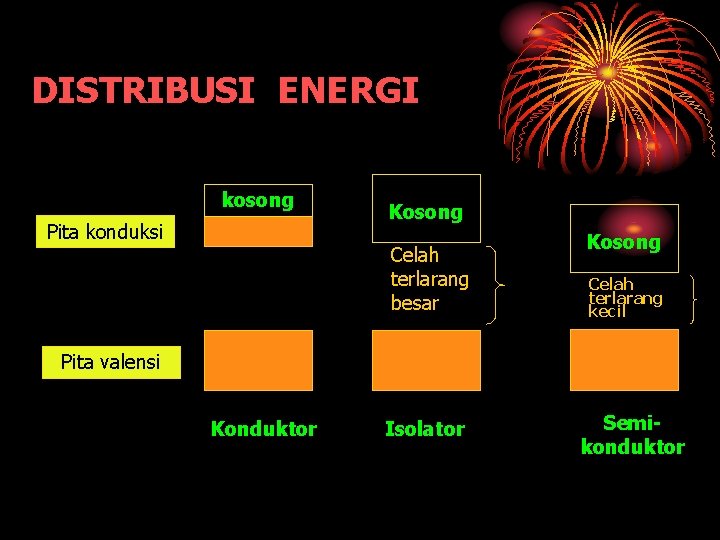 DISTRIBUSI ENERGI kosong Pita konduksi Kosong Celah terlarang besar Kosong Celah terlarang kecil Pita