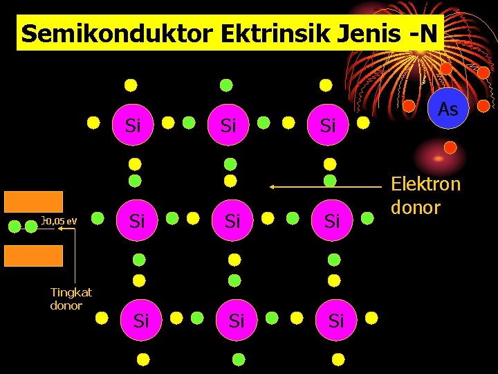 Semikonduktor Ektrinsik Jenis -N Si 0, 05 e. V Tingkat donor Si Si As