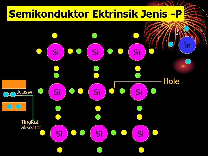 Semikonduktor Ektrinsik Jenis -P Si Si In Si Hole 0, 05 e. V Tingkat