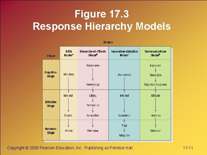 Figure 17. 3 Response Hierarchy Models Copyright © 2009 Pearson Education, Inc. Publishing as