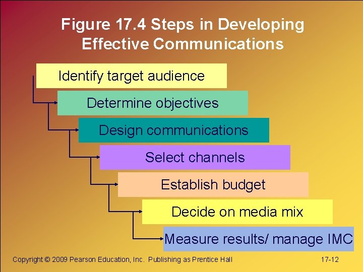 Figure 17. 4 Steps in Developing Effective Communications Identify target audience Determine objectives Design