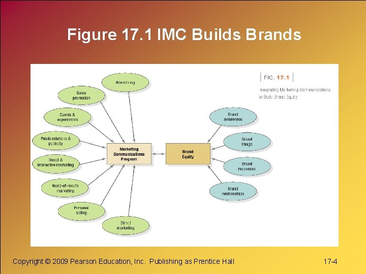 Figure 17. 1 IMC Builds Brands Copyright © 2009 Pearson Education, Inc. Publishing as