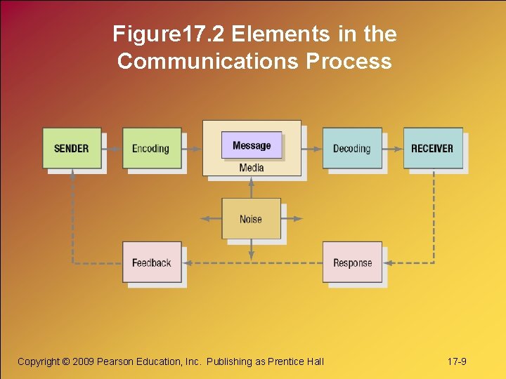 Figure 17. 2 Elements in the Communications Process Copyright © 2009 Pearson Education, Inc.