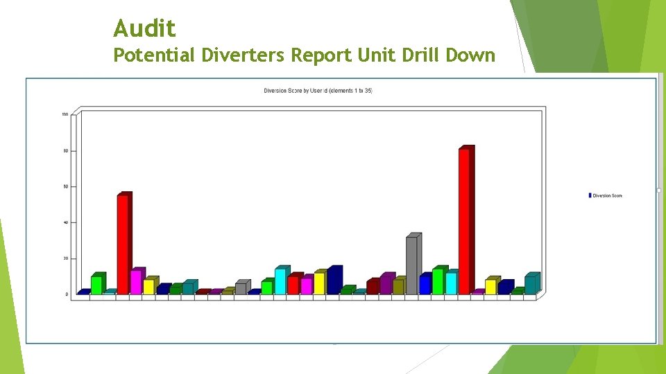 Audit Potential Diverters Report Unit Drill Down Audit Potential Diverters Report Unit Drill Down