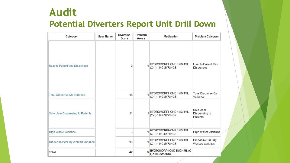 Audit Potential Diverters Report Unit Drill Down Audit Potential Diverters Report Unit Drill Down
