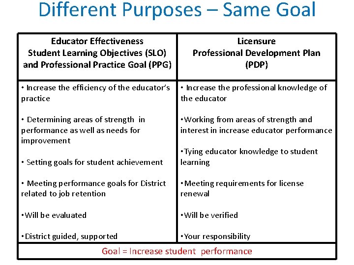 Different Purposes – Same Goal Educator Effectiveness Student Learning Objectives (SLO) and Professional Practice