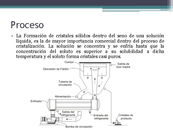 Proceso • La Formación de cristales sólidos dentro del seno de una solución líquida, Proceso • La Formación de cristales sólidos dentro del seno de una solución líquida,
